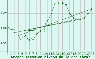 Courbe de la pression atmosphrique pour Thunder Bay