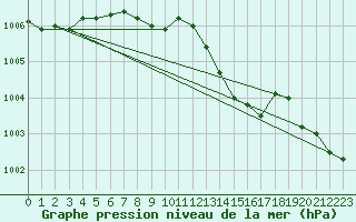 Courbe de la pression atmosphrique pour Liepaja