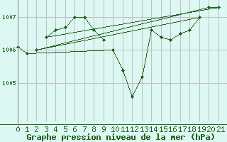 Courbe de la pression atmosphrique pour Pizen-Mikulka