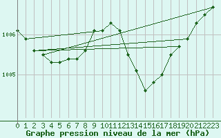 Courbe de la pression atmosphrique pour Leucate (11)