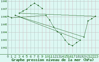 Courbe de la pression atmosphrique pour Lichtenhain-Mittelndorf