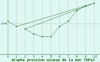 Courbe de la pression atmosphrique pour Toroe