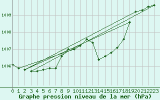 Courbe de la pression atmosphrique pour Signal de Botrange (Be)