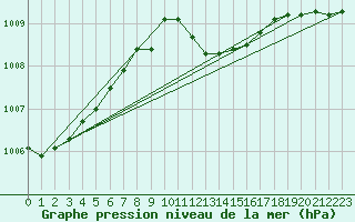 Courbe de la pression atmosphrique pour Lesce