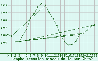 Courbe de la pression atmosphrique pour Ouagadougou