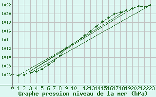 Courbe de la pression atmosphrique pour Arvidsjaur