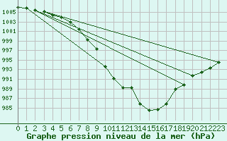 Courbe de la pression atmosphrique pour Sermange-Erzange (57)