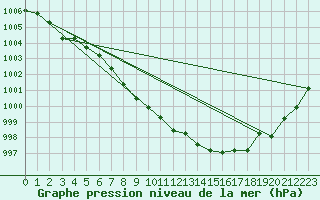 Courbe de la pression atmosphrique pour Aadorf / Tnikon