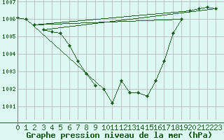 Courbe de la pression atmosphrique pour Nowy Sacz