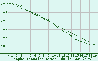 Courbe de la pression atmosphrique pour Vaala Pelso