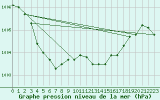 Courbe de la pression atmosphrique pour Bingley