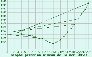 Courbe de la pression atmosphrique pour Roth