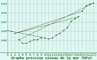 Courbe de la pression atmosphrique pour Albemarle