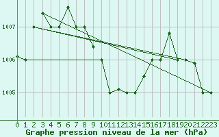 Courbe de la pression atmosphrique pour Dubai International Airport