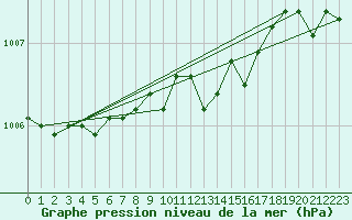 Courbe de la pression atmosphrique pour Krangede