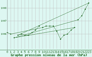 Courbe de la pression atmosphrique pour Chteaudun (28)