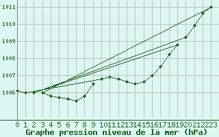 Courbe de la pression atmosphrique pour Capel Curig