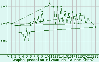 Courbe de la pression atmosphrique pour Orland Iii