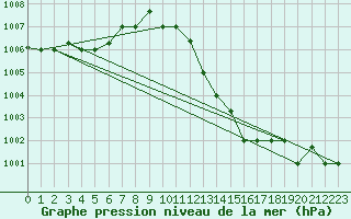 Courbe de la pression atmosphrique pour Touggourt
