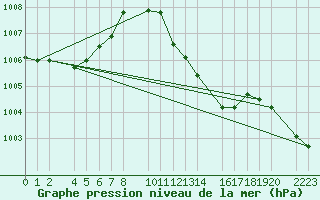 Courbe de la pression atmosphrique pour Bujarraloz