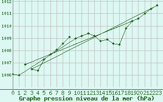 Courbe de la pression atmosphrique pour Belfort-Dorans (90)