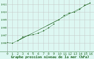 Courbe de la pression atmosphrique pour la bouée 62050