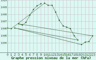 Courbe de la pression atmosphrique pour Pointe de Socoa (64)