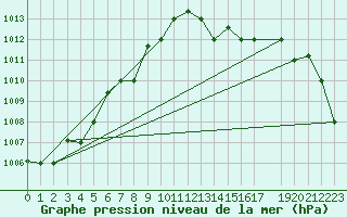 Courbe de la pression atmosphrique pour Punta Marina