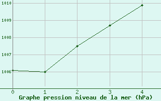 Courbe de la pression atmosphrique pour Missoula, Missoula International Airport