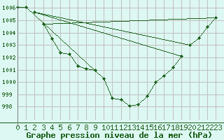 Courbe de la pression atmosphrique pour Preonzo (Sw)