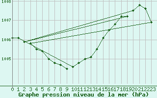 Courbe de la pression atmosphrique pour Viitasaari