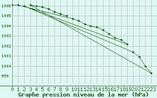 Courbe de la pression atmosphrique pour Tampere Harmala