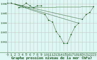 Courbe de la pression atmosphrique pour Grono