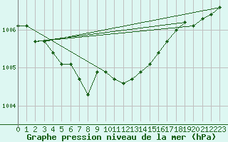 Courbe de la pression atmosphrique pour Valke-Maarja