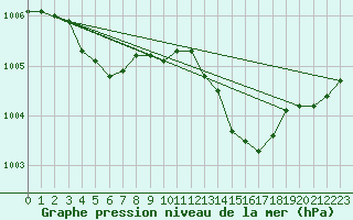 Courbe de la pression atmosphrique pour Leign-les-Bois (86)