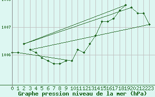 Courbe de la pression atmosphrique pour Fedje