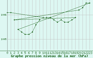 Courbe de la pression atmosphrique pour Bo I Vesteralen