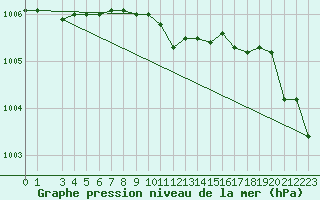 Courbe de la pression atmosphrique pour Cap Mele (It)