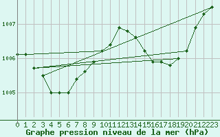 Courbe de la pression atmosphrique pour Dinard (35)