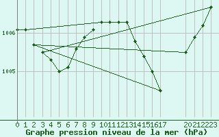 Courbe de la pression atmosphrique pour Neuilly-sur-Marne (93)