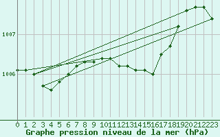 Courbe de la pression atmosphrique pour Westdorpe Aws