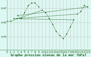 Courbe de la pression atmosphrique pour Foscani