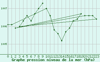 Courbe de la pression atmosphrique pour Usti Nad Labem