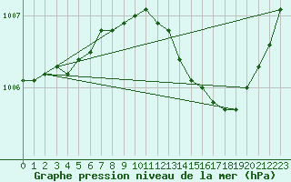 Courbe de la pression atmosphrique pour Myken