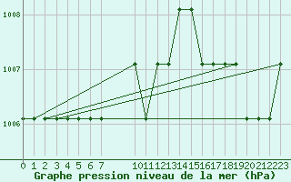 Courbe de la pression atmosphrique pour Turretot (76)
