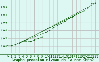 Courbe de la pression atmosphrique pour Pordic (22)