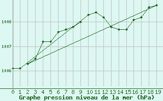 Courbe de la pression atmosphrique pour Chemnitz