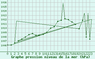 Courbe de la pression atmosphrique pour Tepic, Nay.