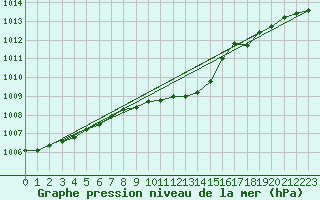 Courbe de la pression atmosphrique pour Stromtangen Fyr