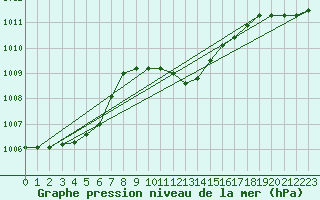 Courbe de la pression atmosphrique pour Wunsiedel Schonbrun